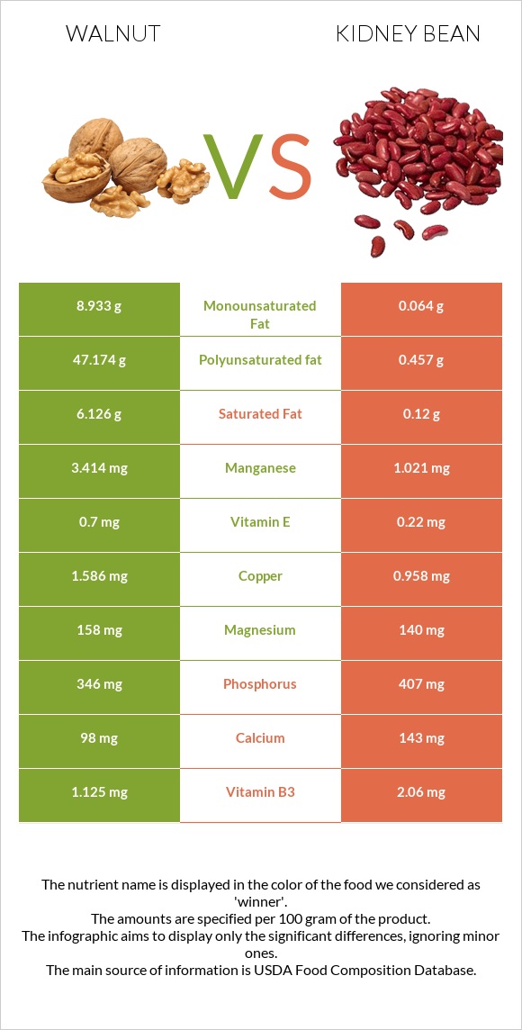 Walnut vs Kidney beans infographic