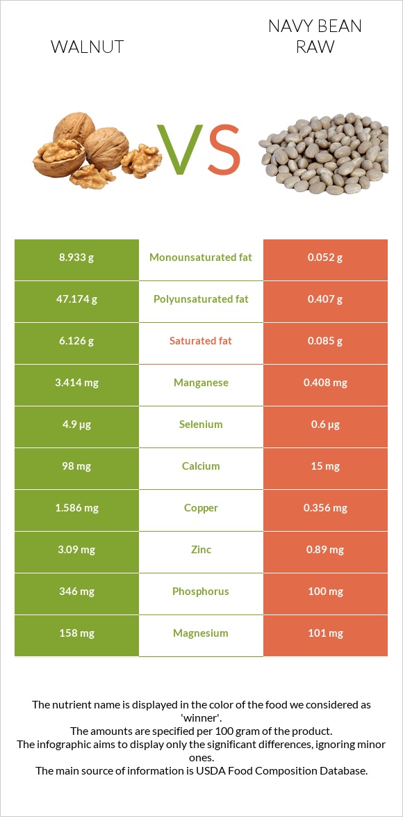 Ընկույզ vs Լոբի սպիտակ նևի հում infographic