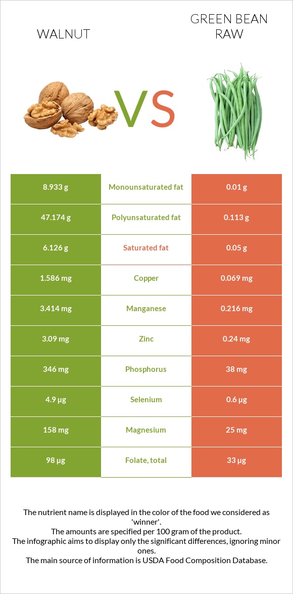 Walnut vs Green bean raw infographic