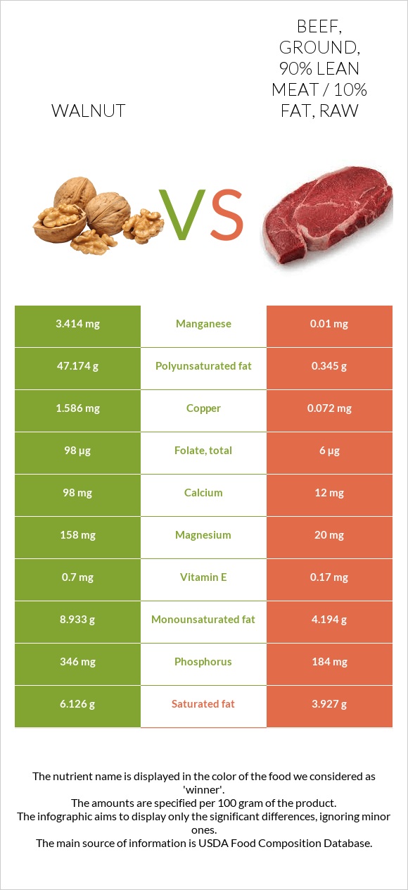 Walnut vs. Beef, ground, 90 lean meat / 10 fat, raw — InDepth