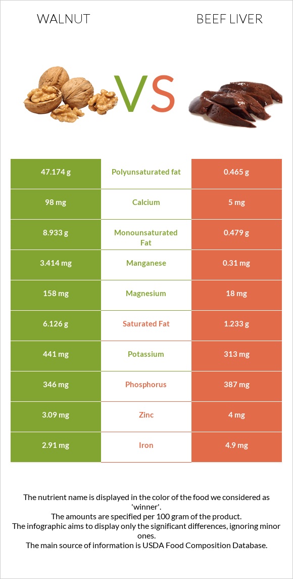 Walnut vs Beef Liver infographic