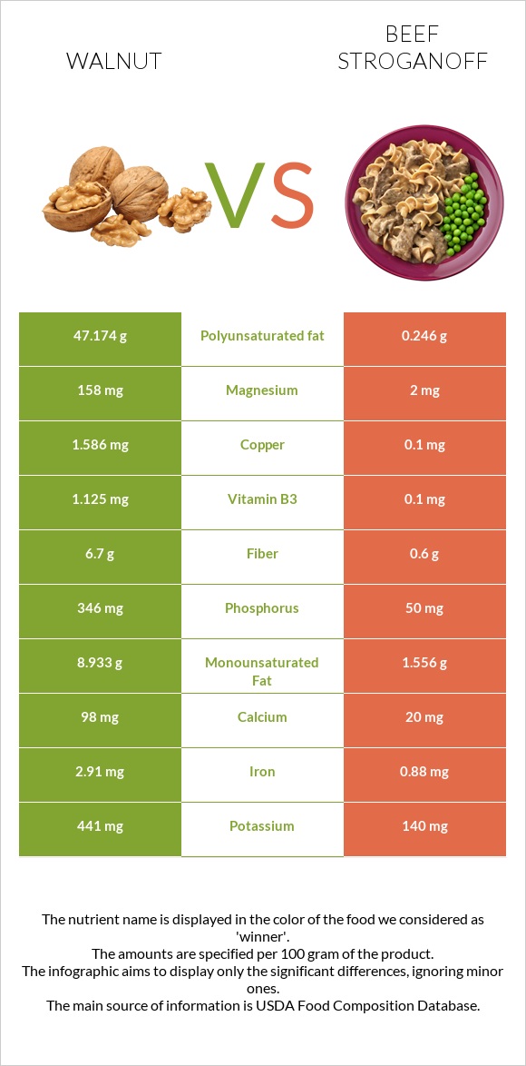 Walnut vs Beef Stroganoff infographic