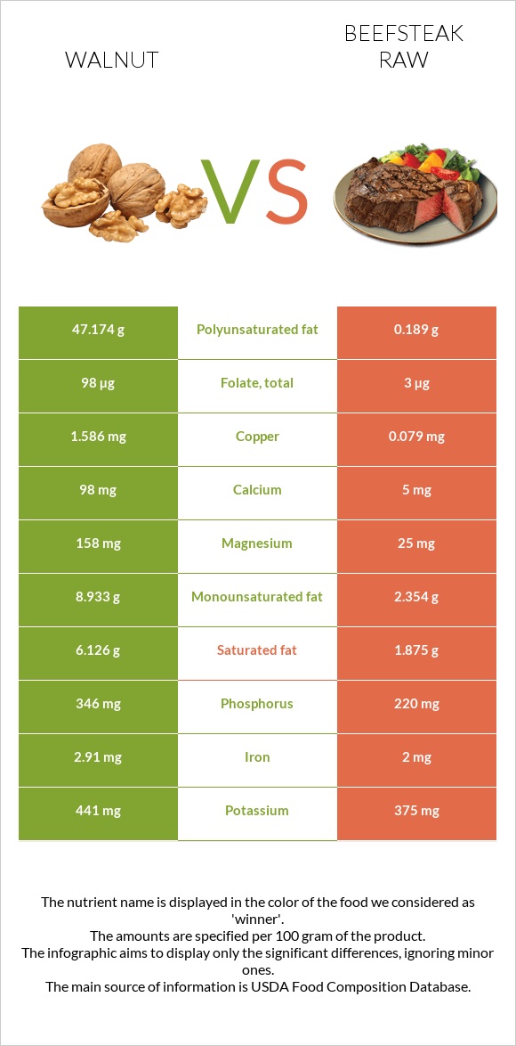 Ընկույզ vs Տավարի սթեյք հում infographic