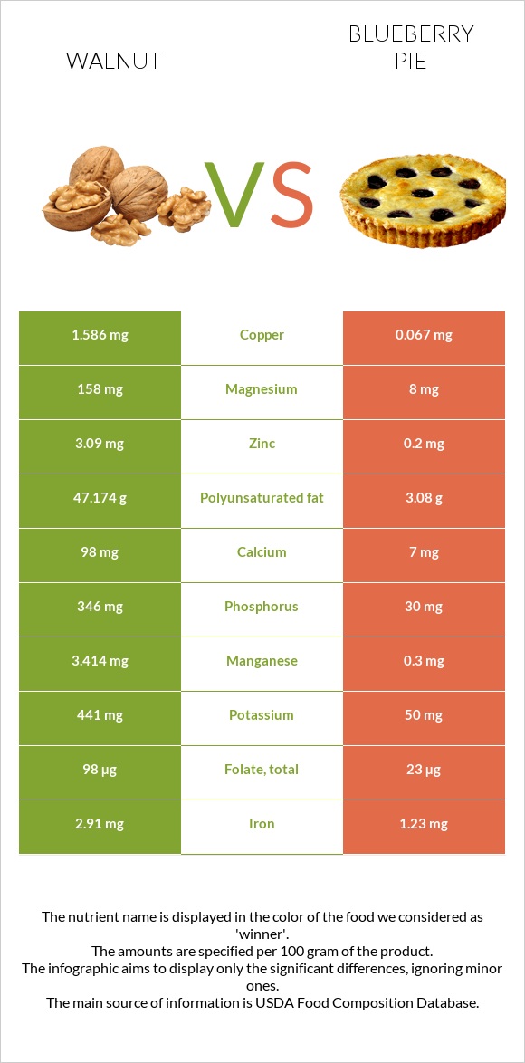 Walnut vs Blueberry pie infographic