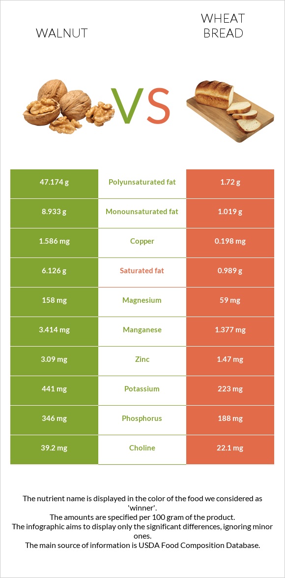 Walnut vs Wheat Bread infographic