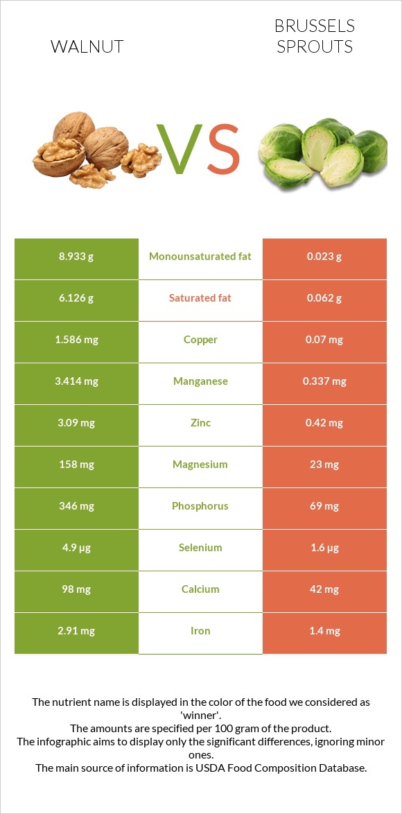 Walnut vs Brussels sprouts infographic