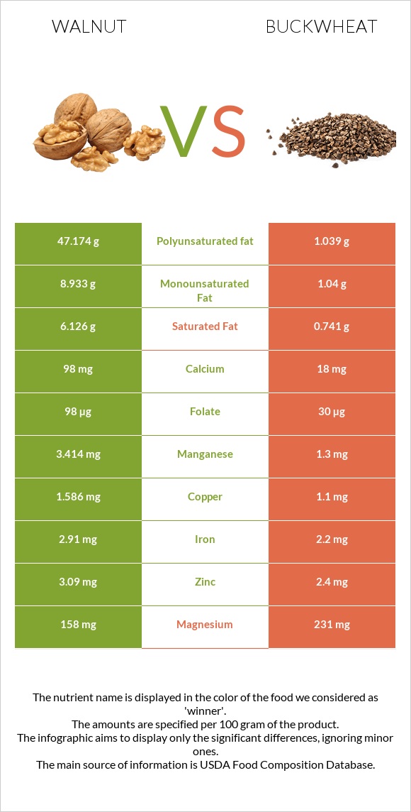 Walnut vs Buckwheat infographic
