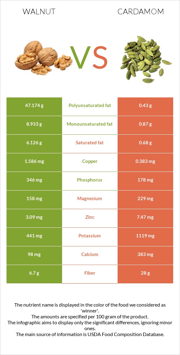 Walnut vs Cardamom infographic