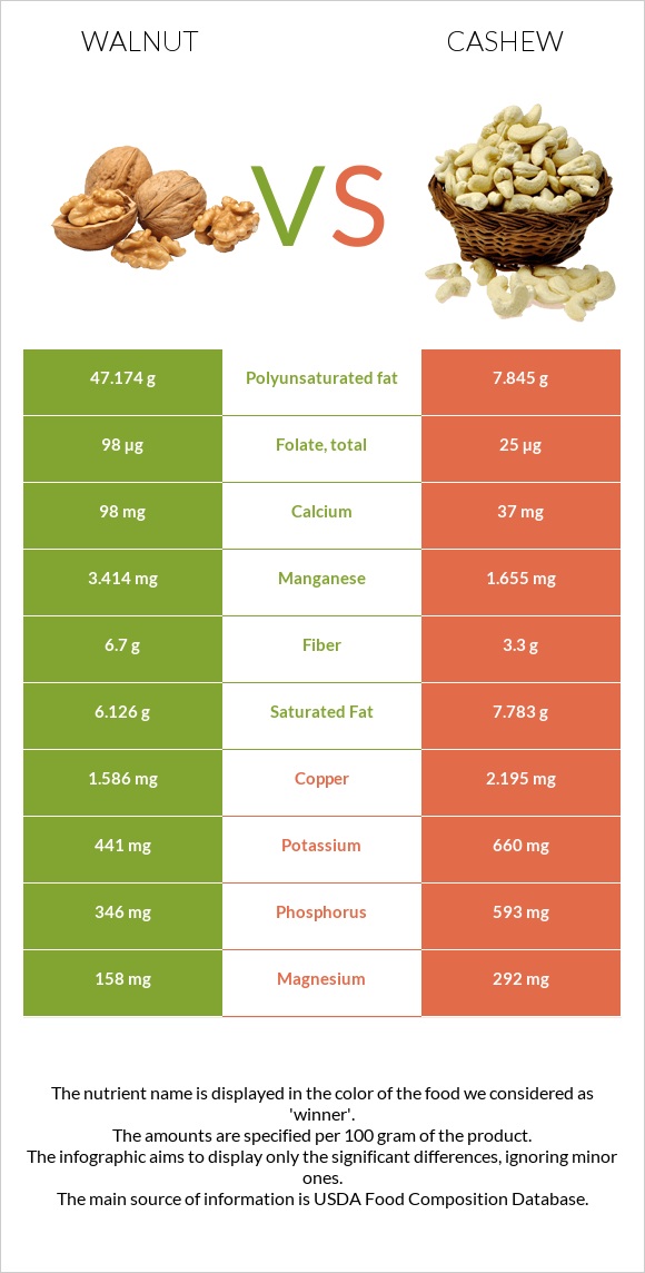Walnut vs Cashew infographic
