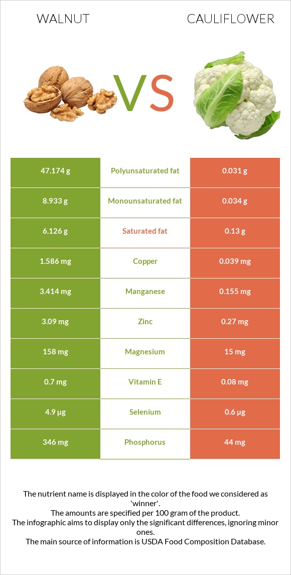 Walnut vs Cauliflower infographic