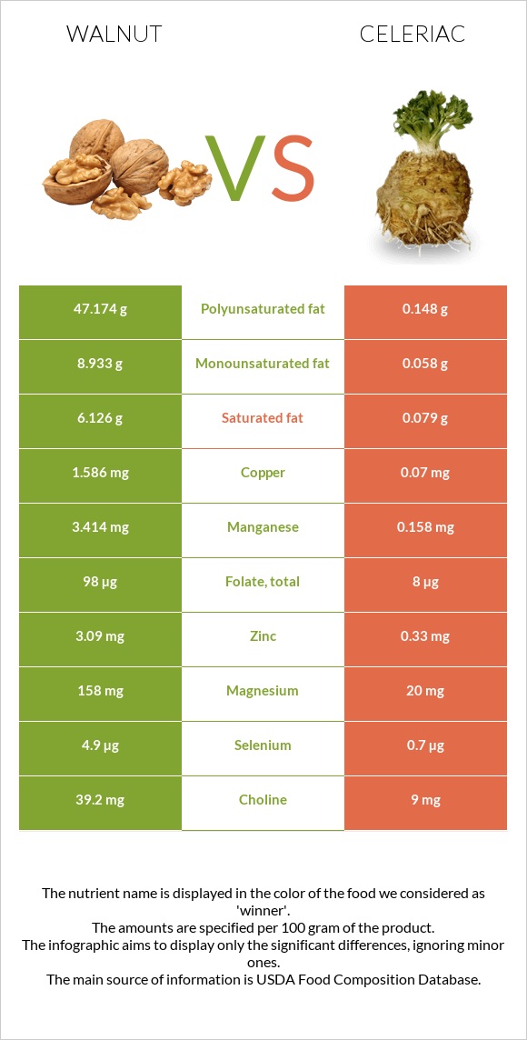 Walnut vs Celeriac infographic