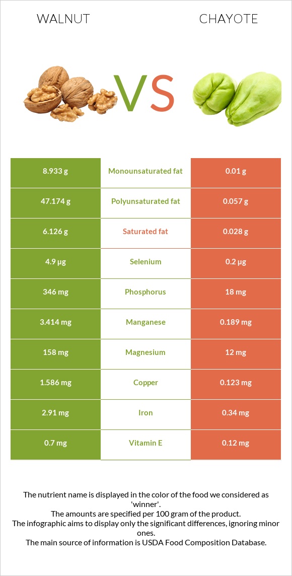Walnut vs Chayote infographic