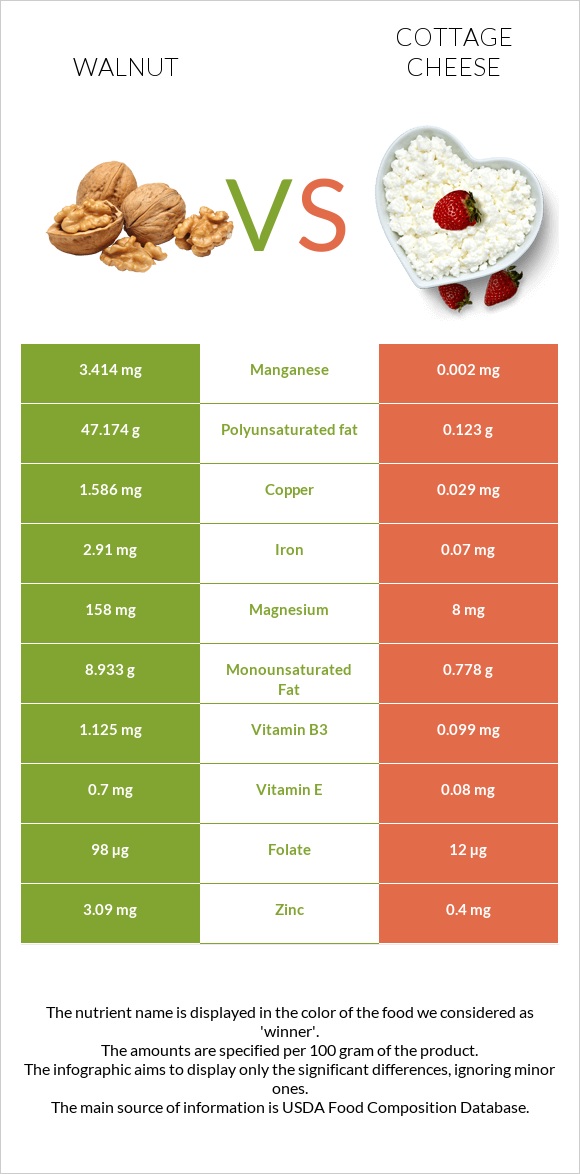 Walnut vs Cottage cheese infographic
