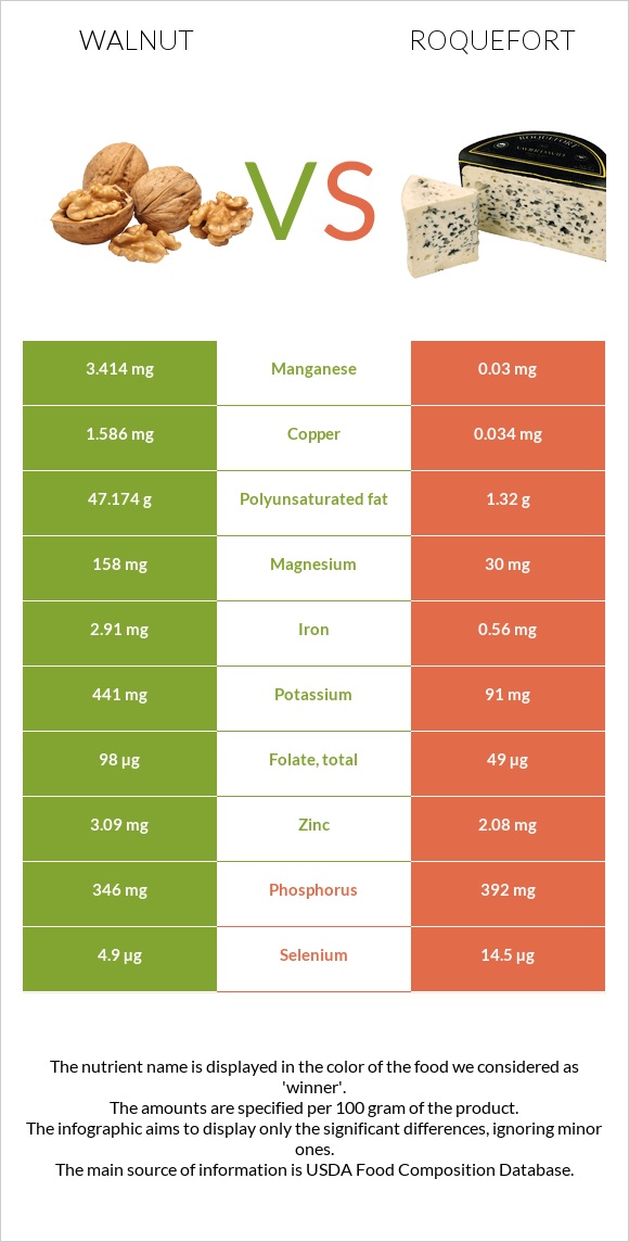 Walnut vs Roquefort infographic