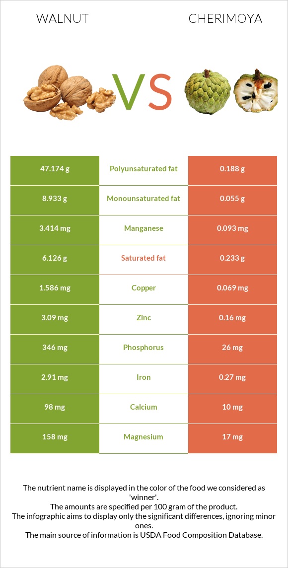 Walnut vs Cherimoya infographic