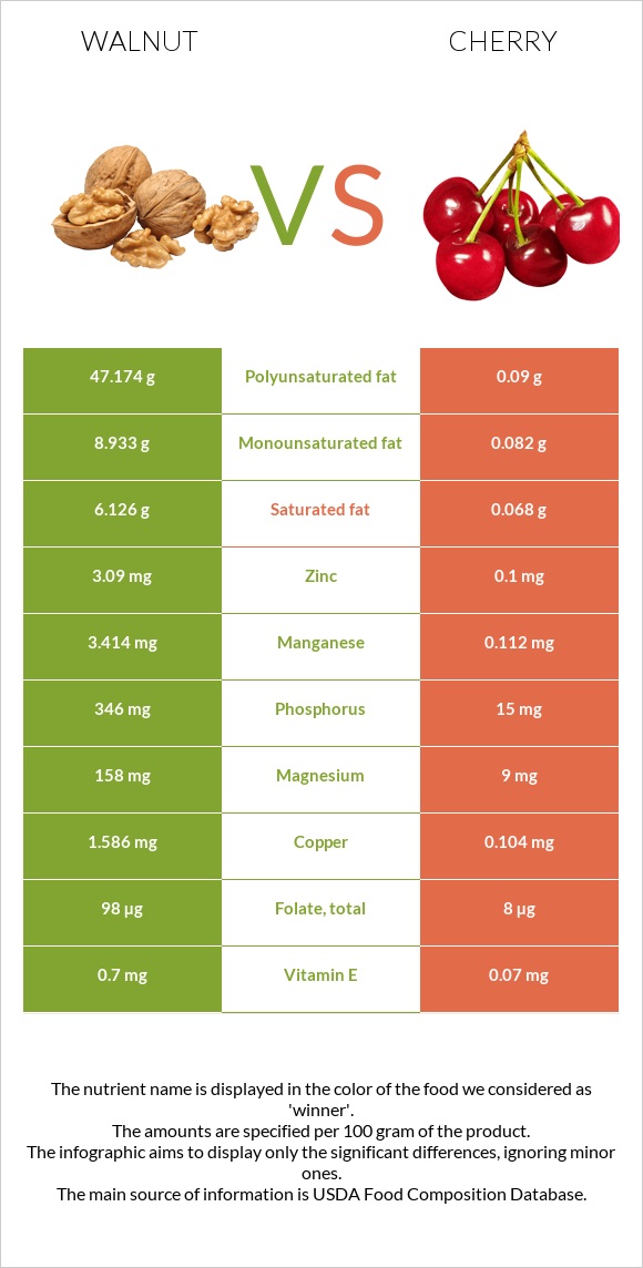 Walnut vs Cherry infographic