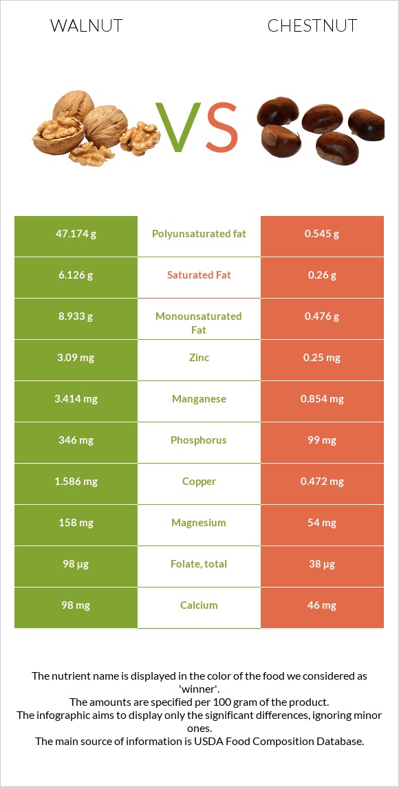 Walnut vs Chestnut infographic