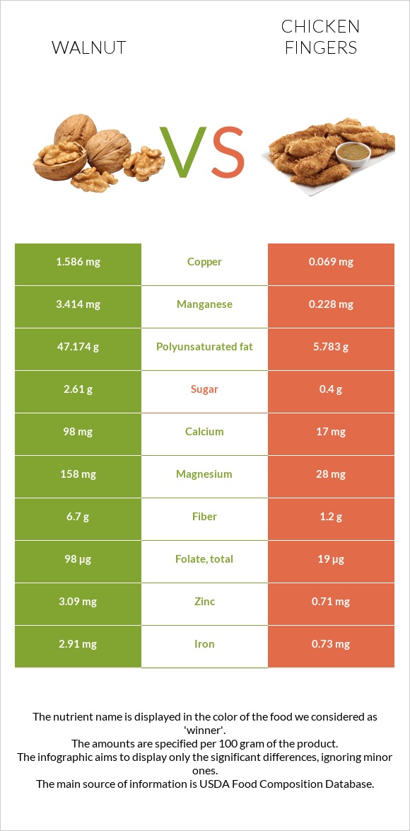 Walnut vs Chicken fingers infographic