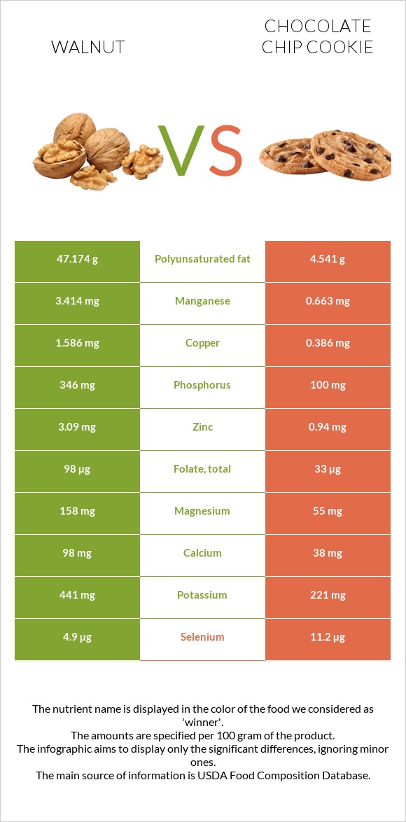 Walnut vs Chocolate chip cookie infographic