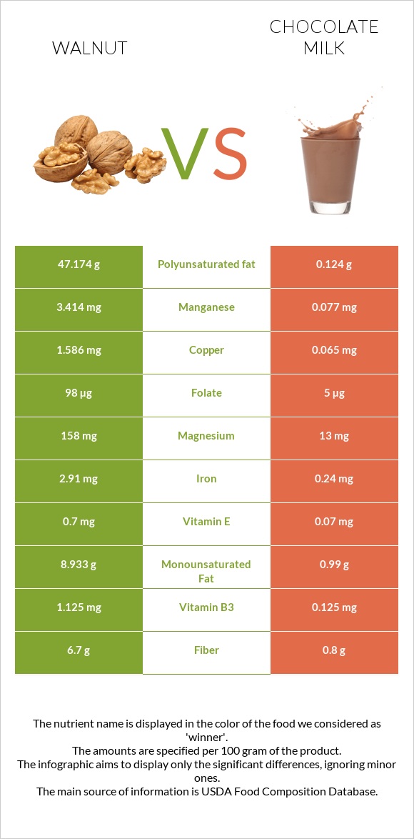 Walnut vs Chocolate milk infographic
