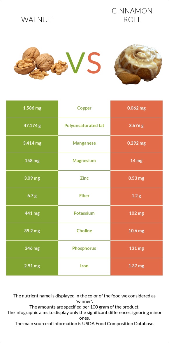 Walnut vs Cinnamon roll infographic