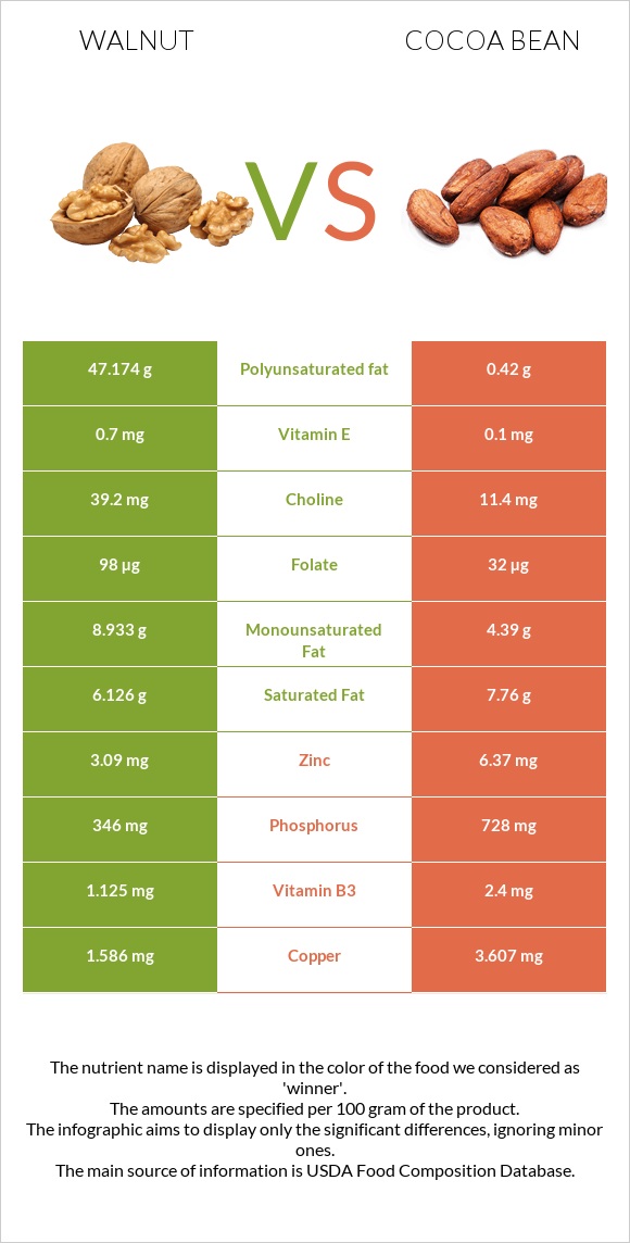 Walnut vs Cocoa bean infographic