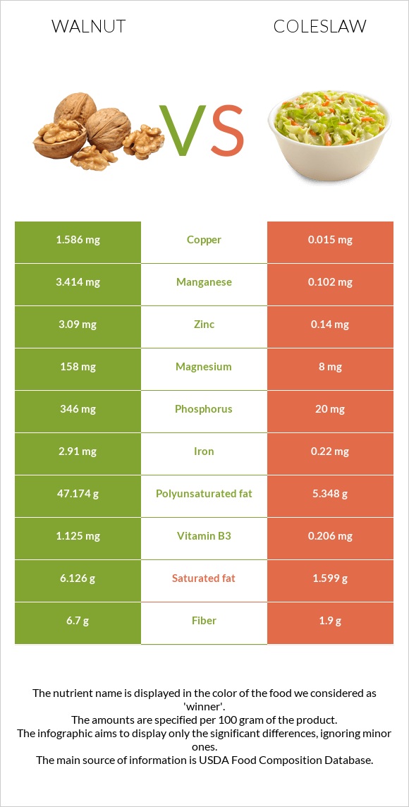 Walnut vs Coleslaw infographic