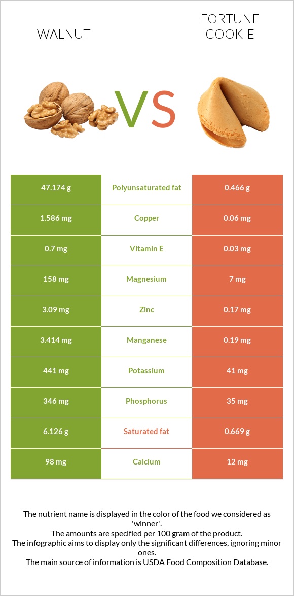 Ընկույզ vs Թխվածք Ֆորտունա infographic