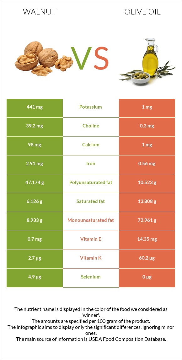 Walnut vs Olive oil infographic