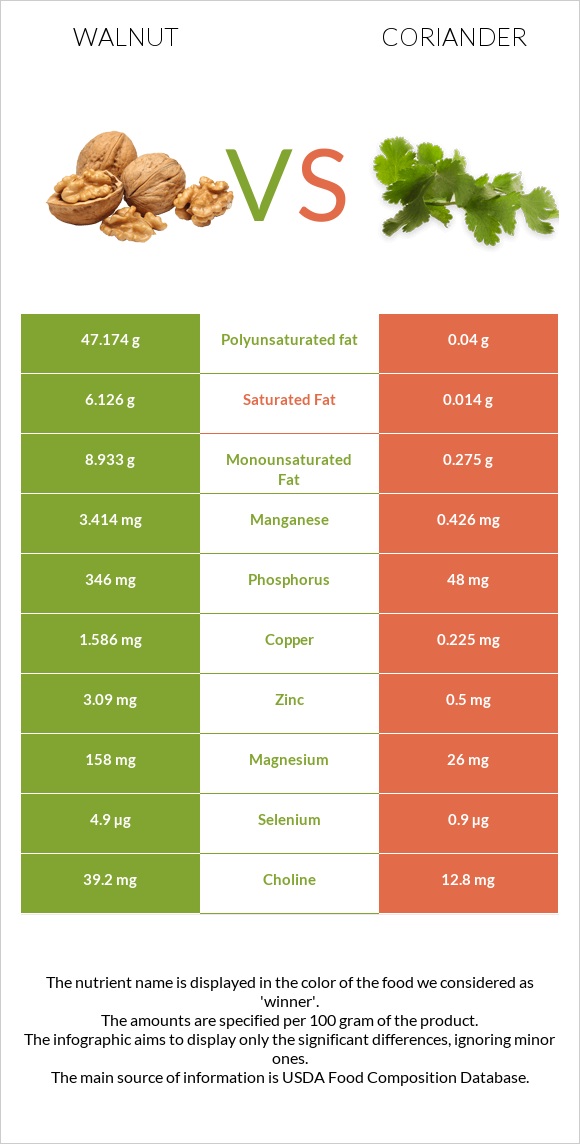 Walnut vs Coriander infographic
