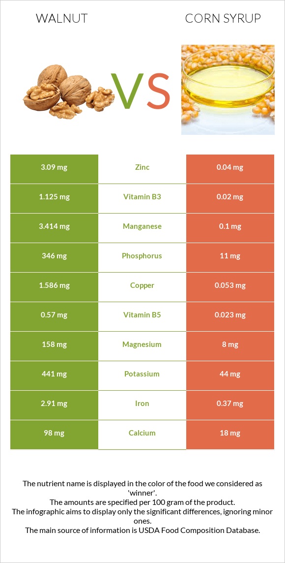 Ընկույզ vs Եգիպտացորենի օշարակ infographic