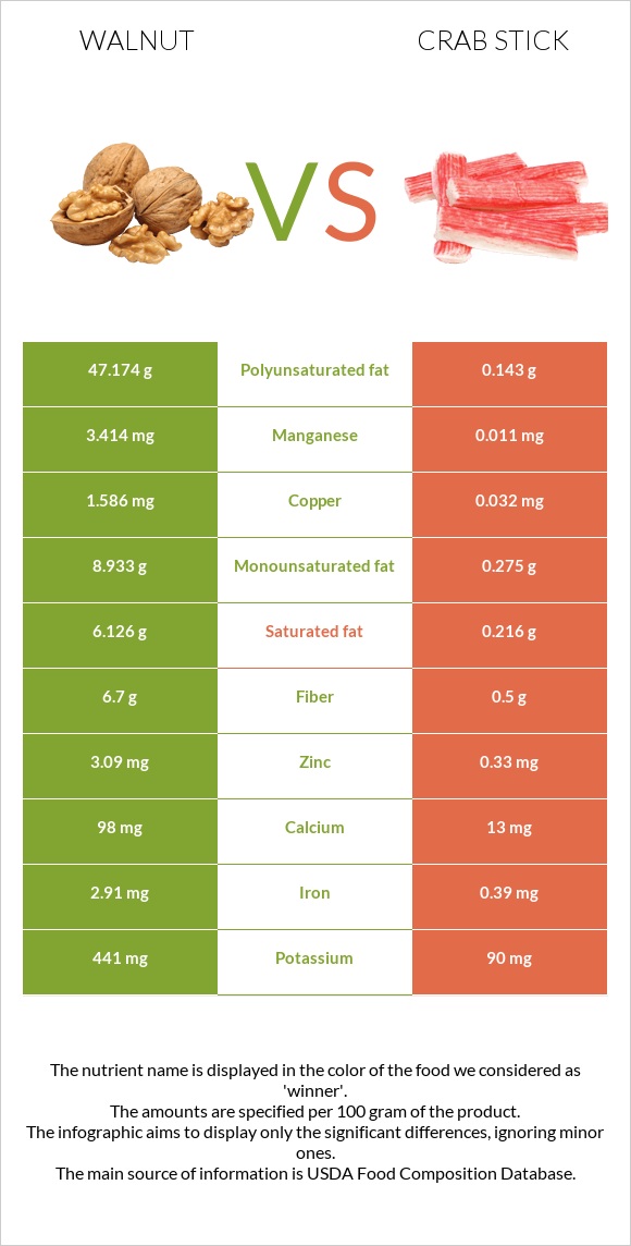 Walnut vs Crab stick infographic