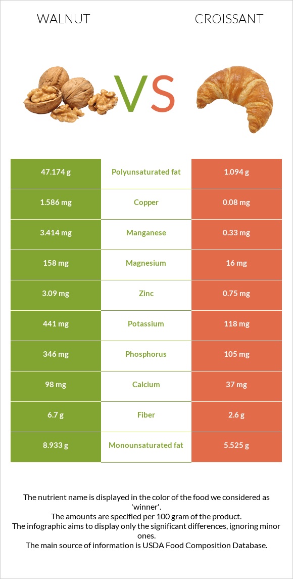 Walnut vs Croissant infographic