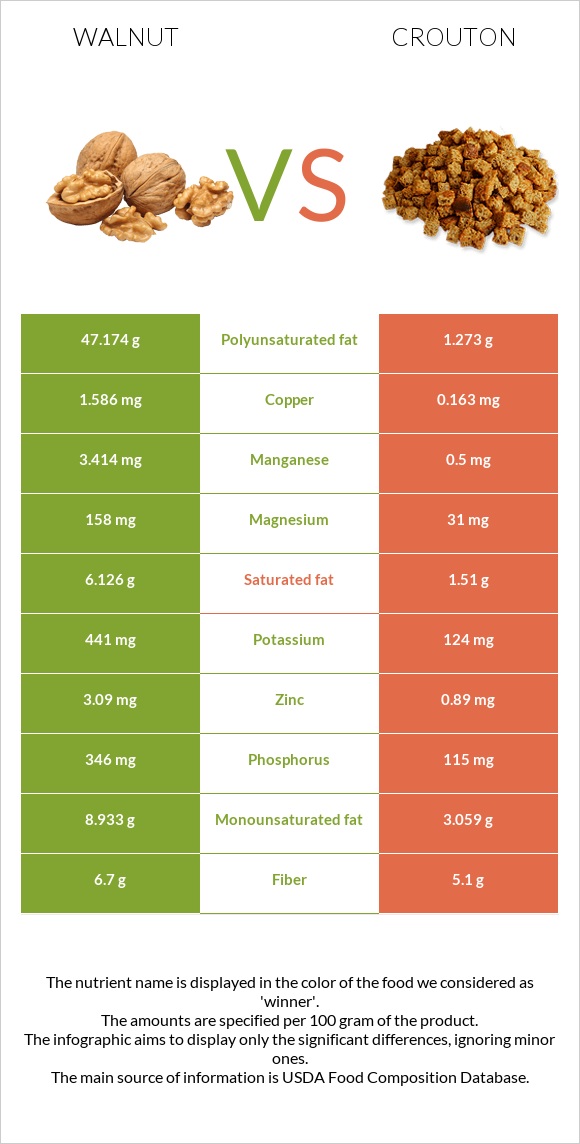 Walnut vs Crouton infographic