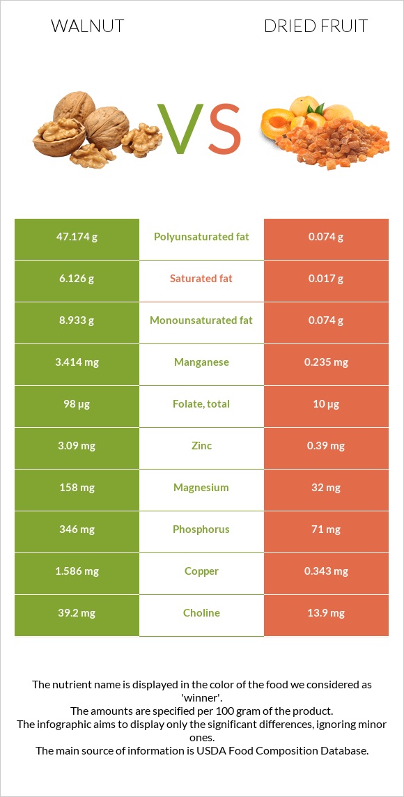 Walnut vs Dried fruit infographic