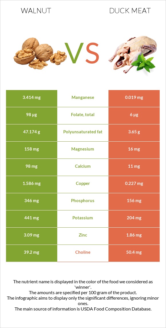 Ընկույզ vs Բադի միս infographic