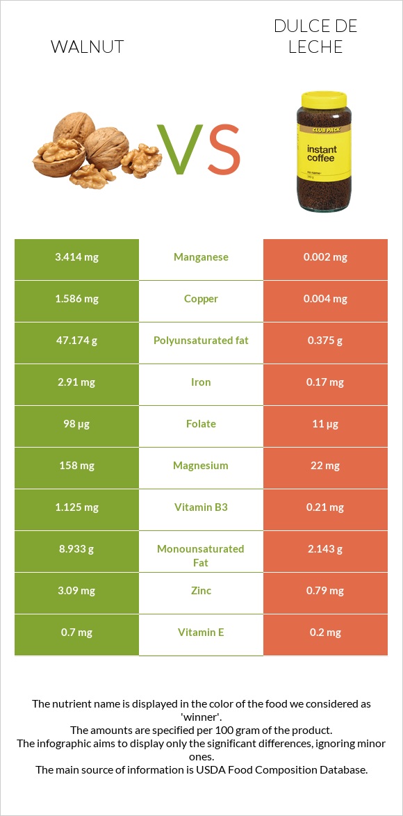 Walnut vs Dulce de Leche infographic
