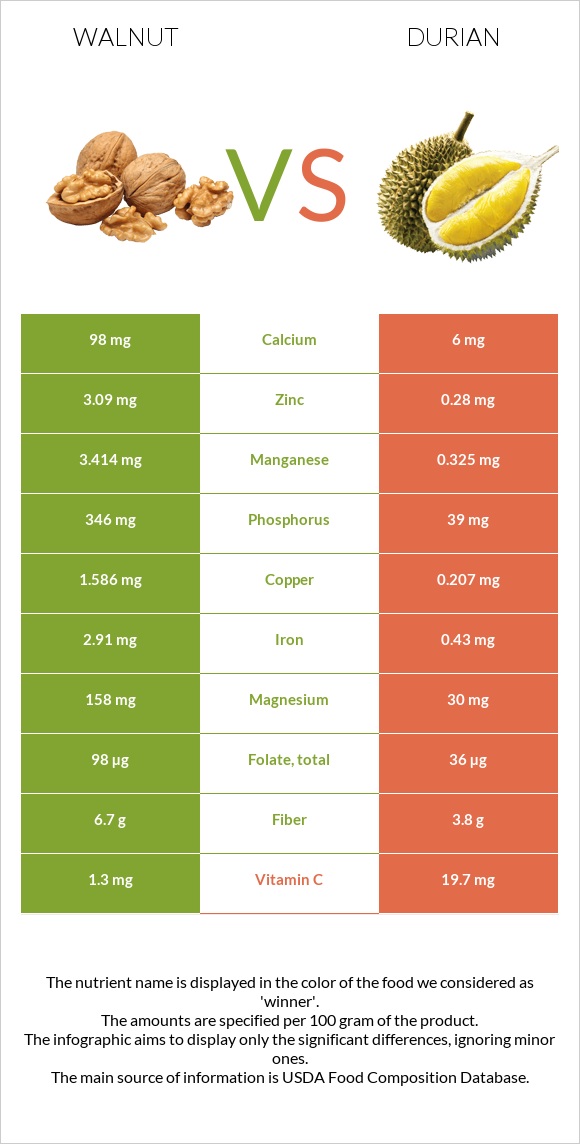 Walnut vs Durian infographic