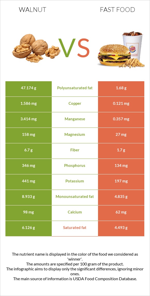 Walnut vs Fast food infographic