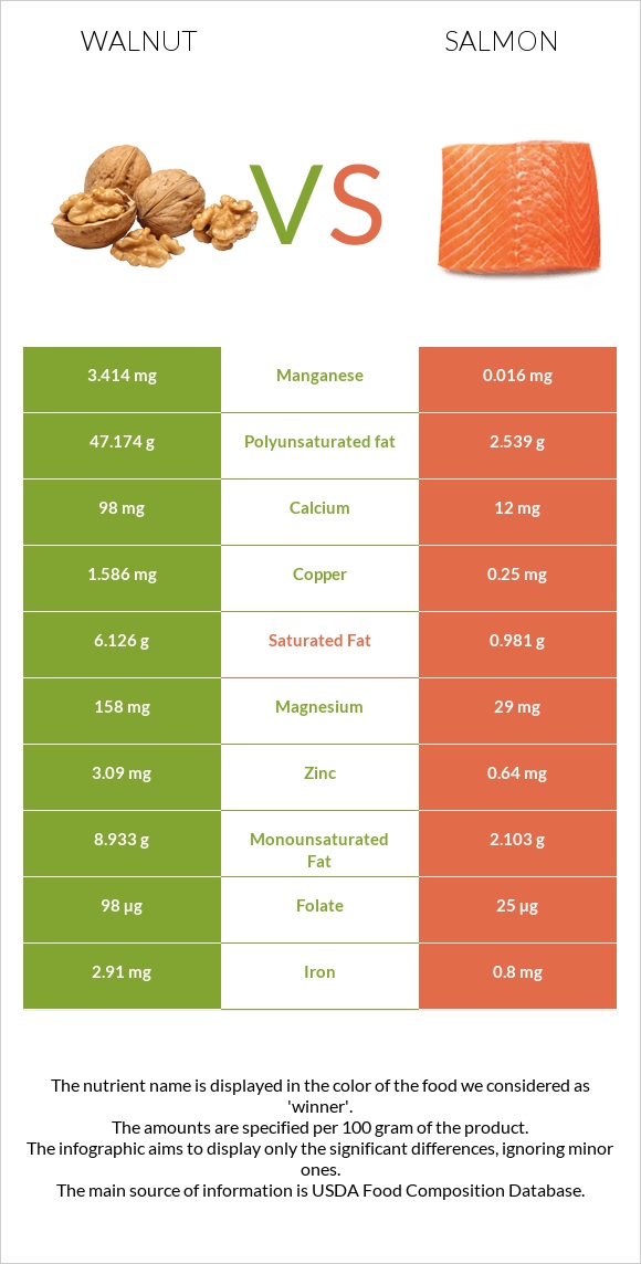 Walnut vs Salmon raw infographic