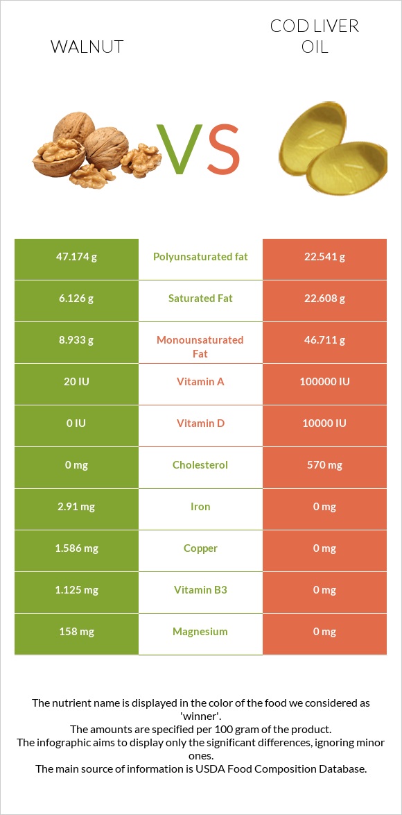Walnut vs Cod liver oil infographic