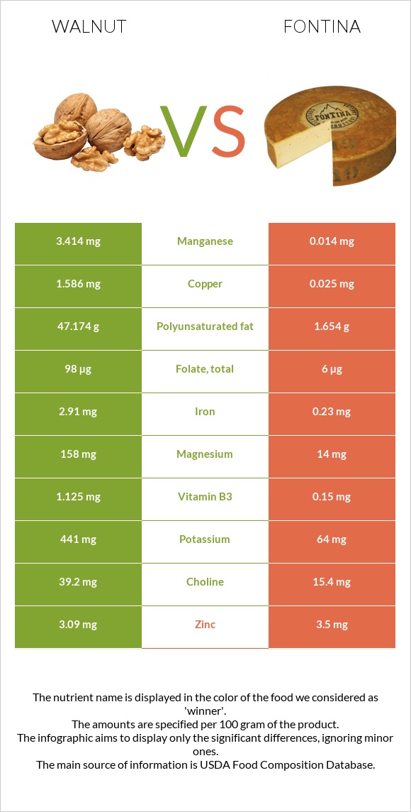 Walnut vs Fontina infographic