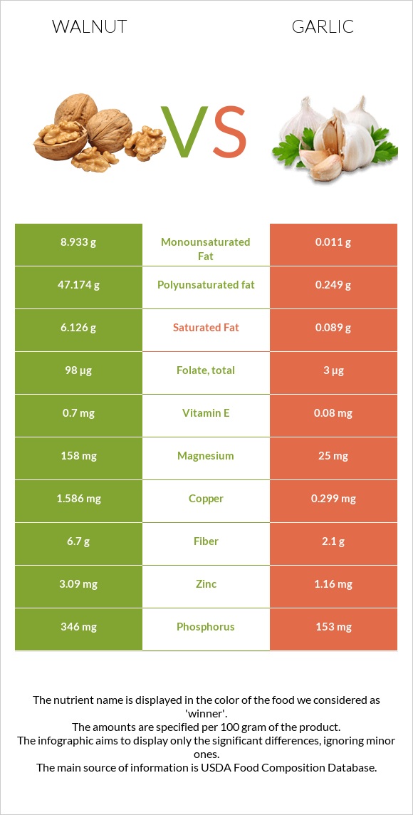 Walnut vs Garlic infographic