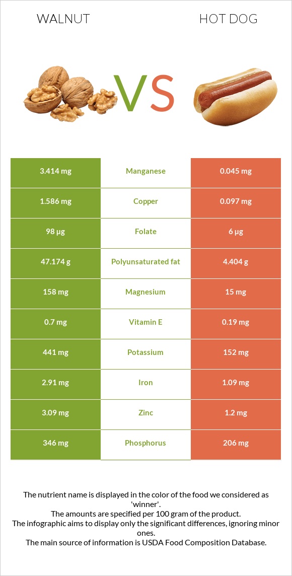 Ընկույզ vs Հոթ դոգ infographic