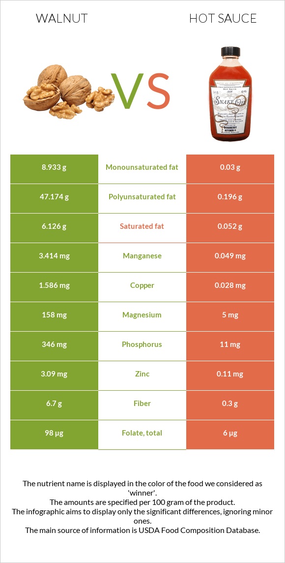 Walnut vs Hot sauce infographic