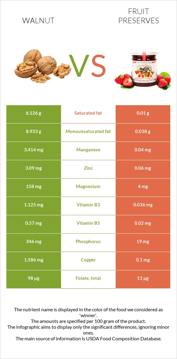 Walnut vs Fruit preserves infographic