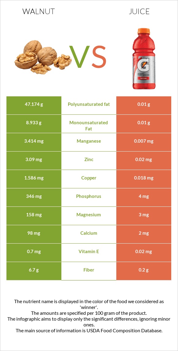 Walnut vs Juice infographic