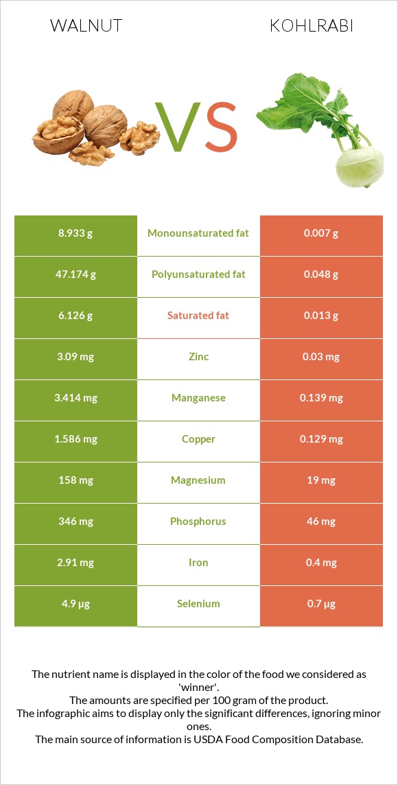 Walnut vs Kohlrabi infographic