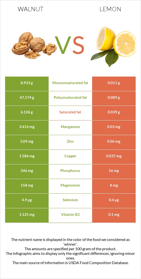 Walnut vs Lemon infographic