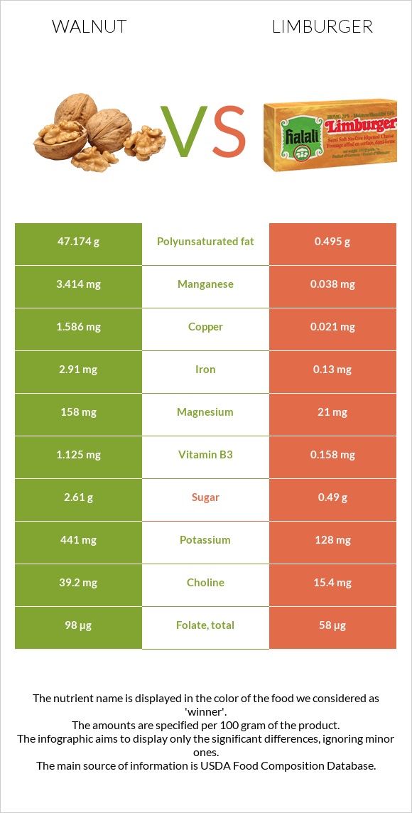 Ընկույզ vs Limburger (պանիր) infographic